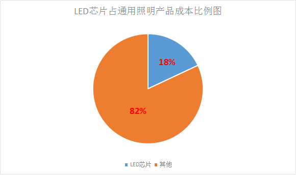 LED芯片供不應求 行業(yè)擴產潮將再次席卷而來！