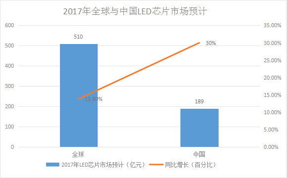 LED芯片供不應求 行業(yè)擴產潮將再次席卷而來！