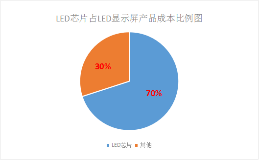 LED芯片供不應求 行業(yè)擴產潮將再次席卷而來！