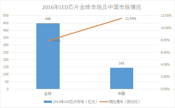 LED芯片供不應求 行業(yè)擴產潮將再次席卷而來！